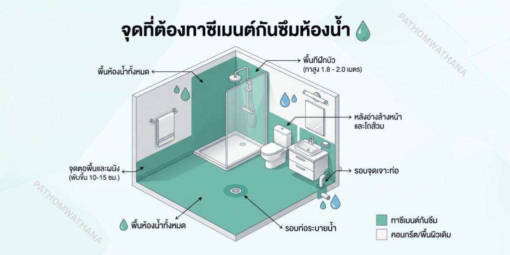 จุดที่ต้องทากันซึมในห้องน้ำ