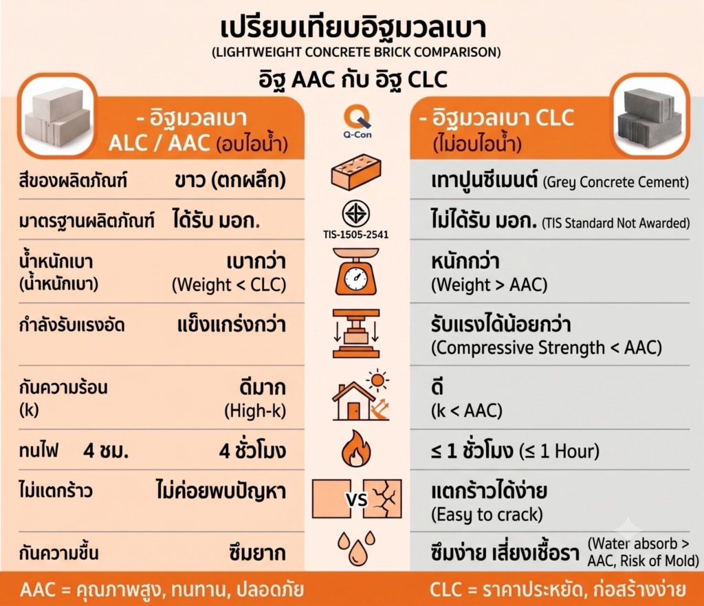 เปรียบเทียบ AAC และ CLC